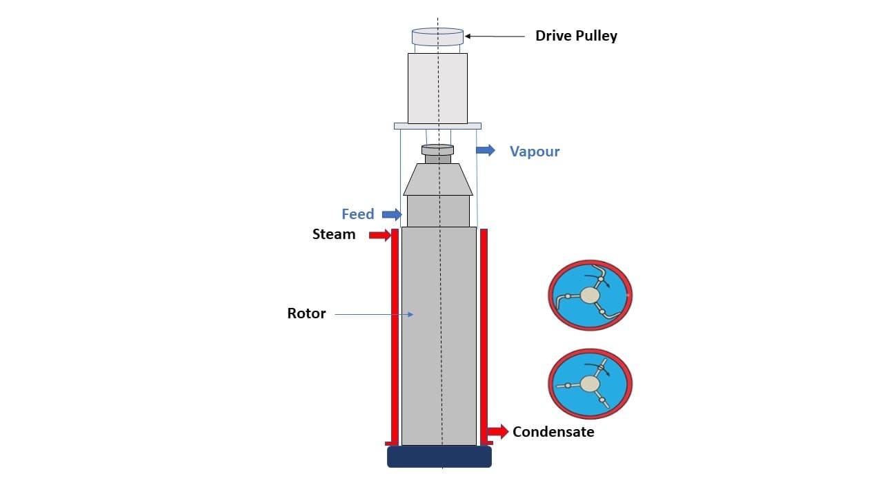 Agitated Thin Film Evaporators/Dryers involved in Zero Liquid Discharged (ZLD) System - A Comparative Study