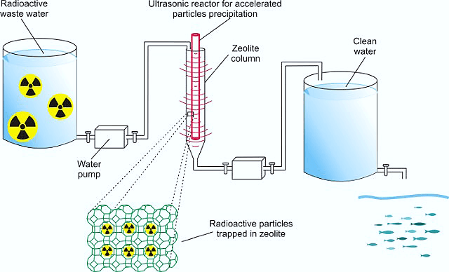 Ion-Exchange Treatment of Radioactive Wastewater