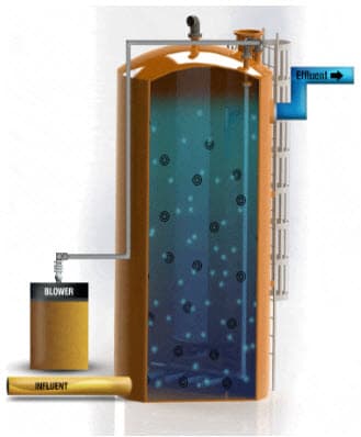 Moving Bed Biofilm Reactor Technology for Waste Water Treatment