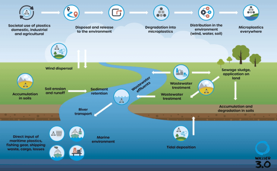 Microplastic Pollution and Its Treatment of Marine Environment