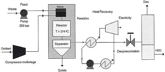 Supercritical Water Oxidation in Waste Water Treatment