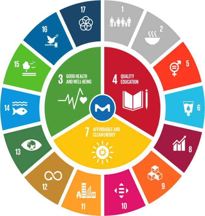 Sustainable Development Goals, and effect of pollution