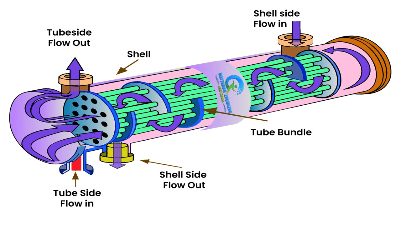 Designing Heat Exchangers for Floating Production Storage and Offloading (FPSO)