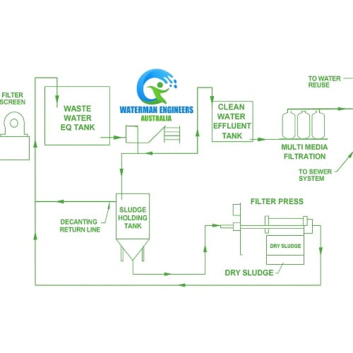 Slaughterhouses, Rendering, and Abattoirs’ Wastewater Treatment Plant