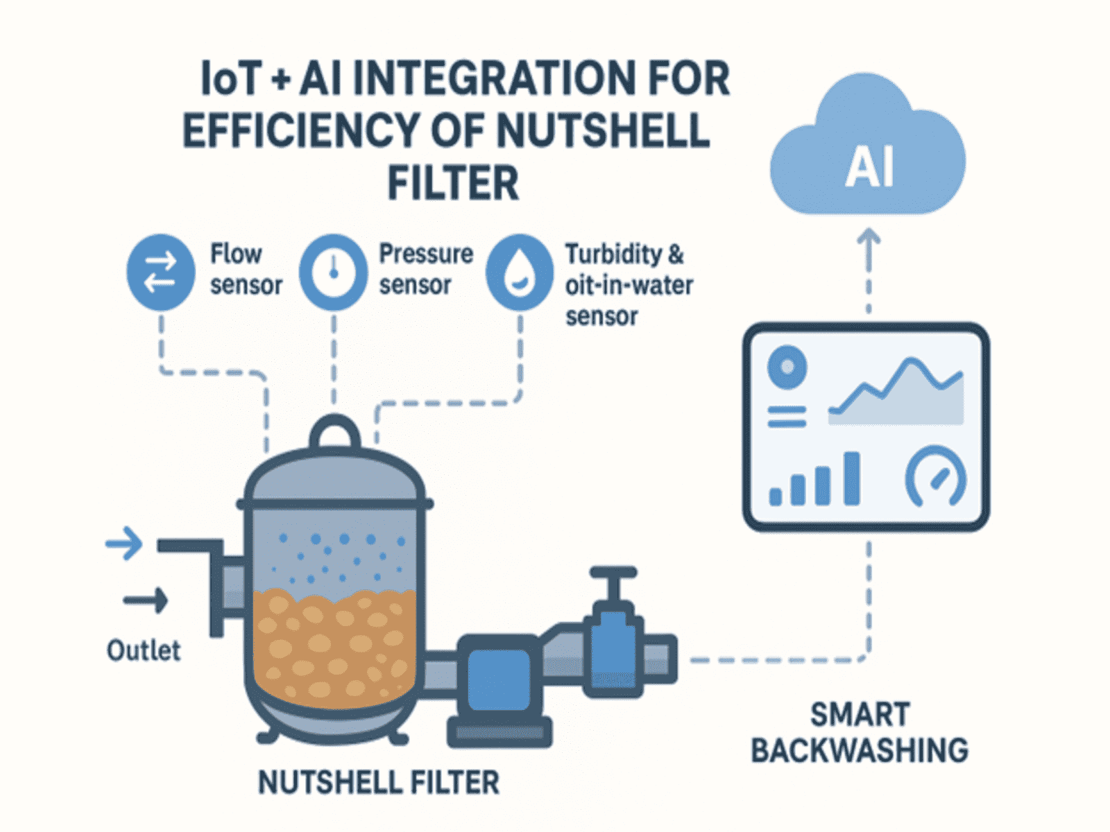 IoT and Artificial Intelligence Integration for Efficiency of Nutshell Filters