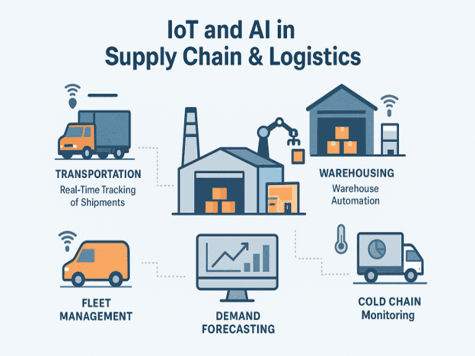 IoT and AI Applications in Supply Chain & Logistics