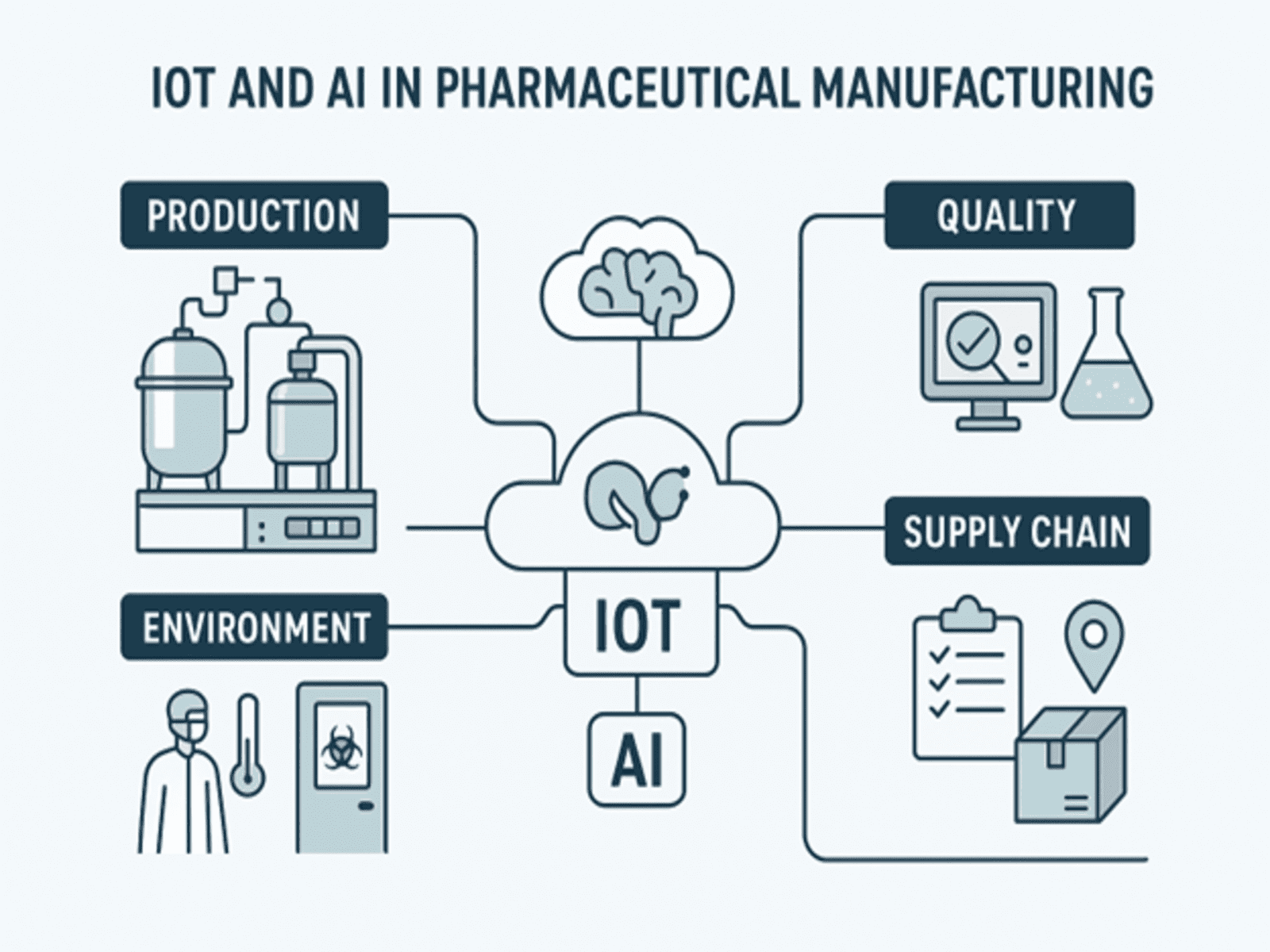 IoT and AI in Pharmaceutical Manufacturing