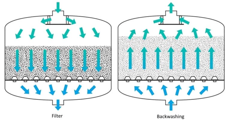 Nano Adsorbent Filter — Filter and Backwashing