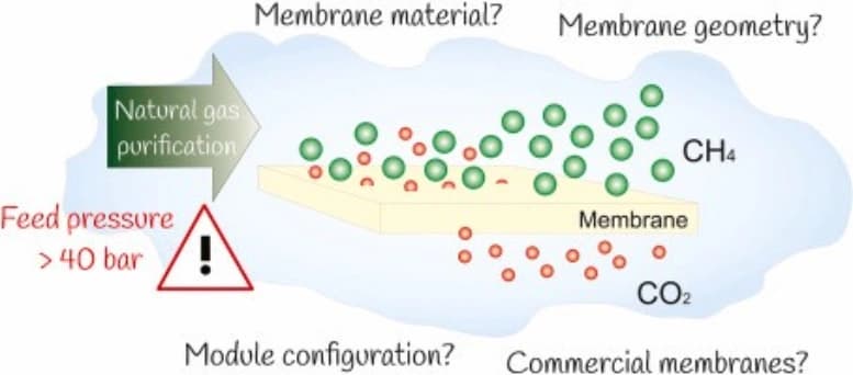 CO2 and Methane Separation