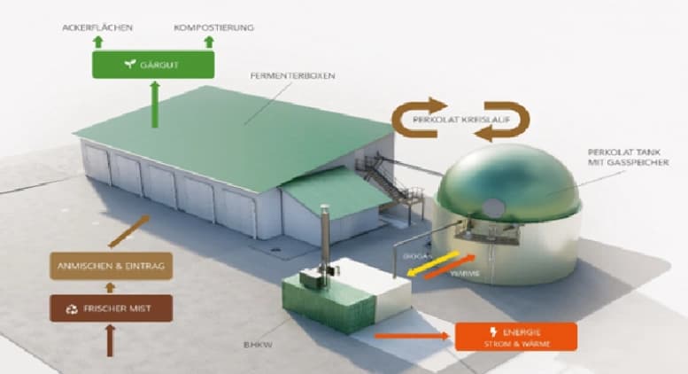 Anaerobic Digestion Process