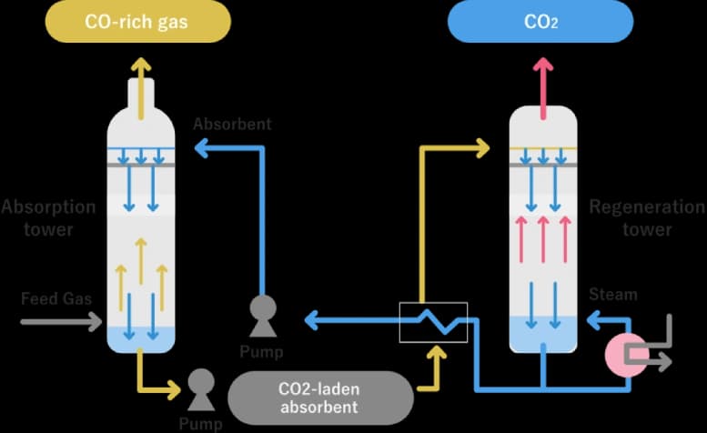 Process Chemical Absorption