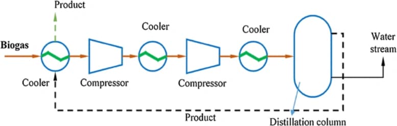 Cryogenic Separation