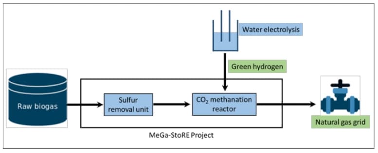 Cryogenic Separation Process
