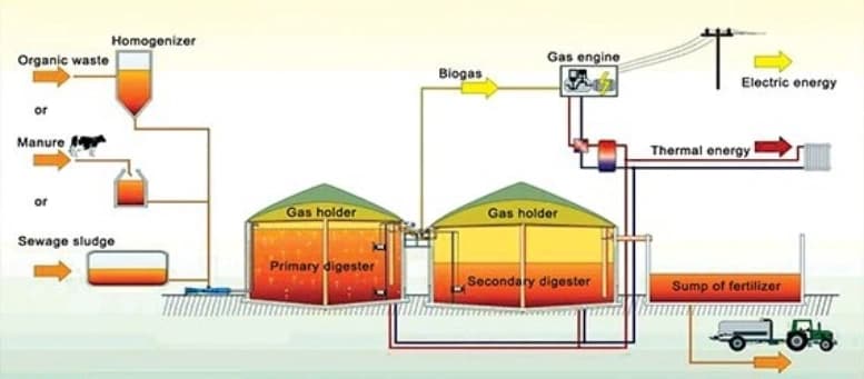 Biogas Purification Plant