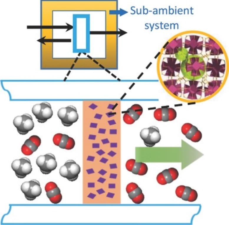 CO2 and CH4 Separation Techniques