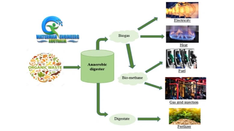 Applications of Biogas