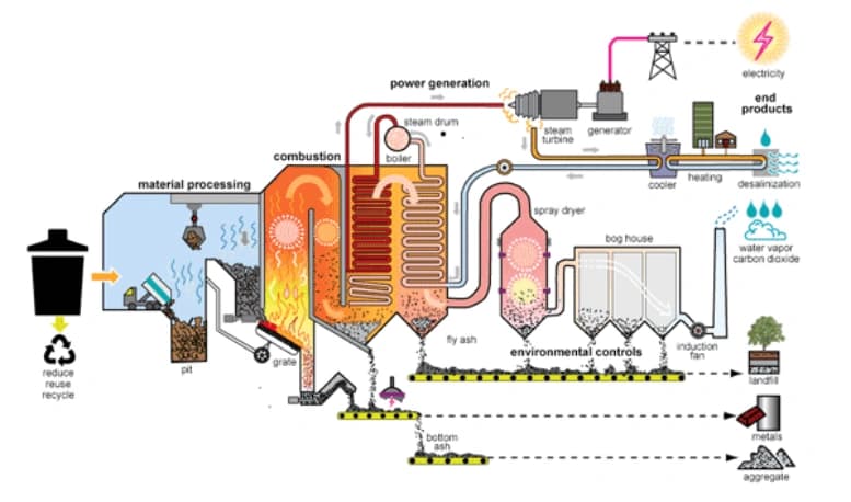 Waste-to-Energy Plants