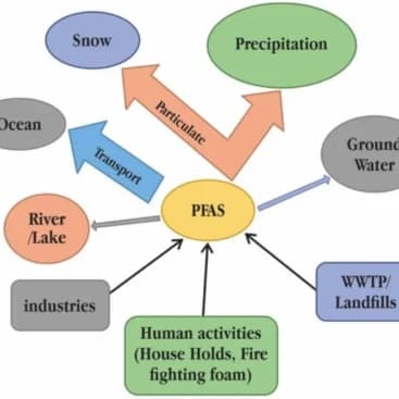 PFAS Treatment Plant