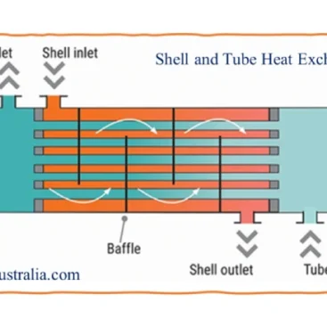 Heat Exchangers