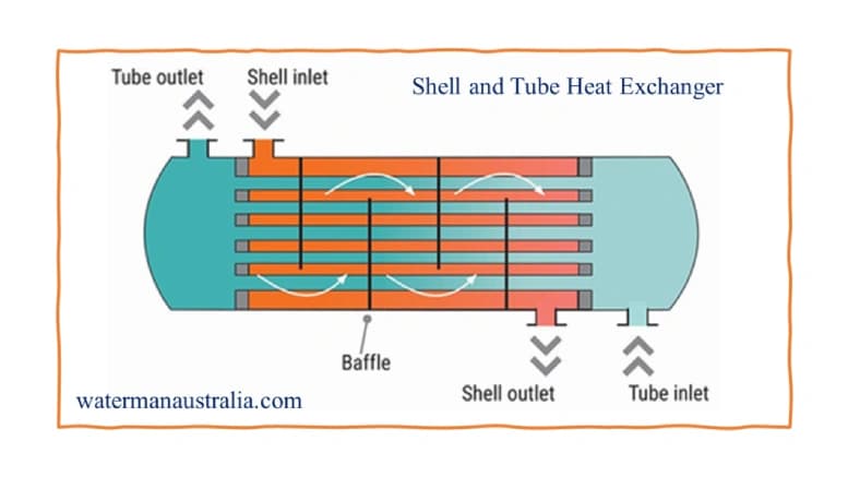 Heat Exchangers