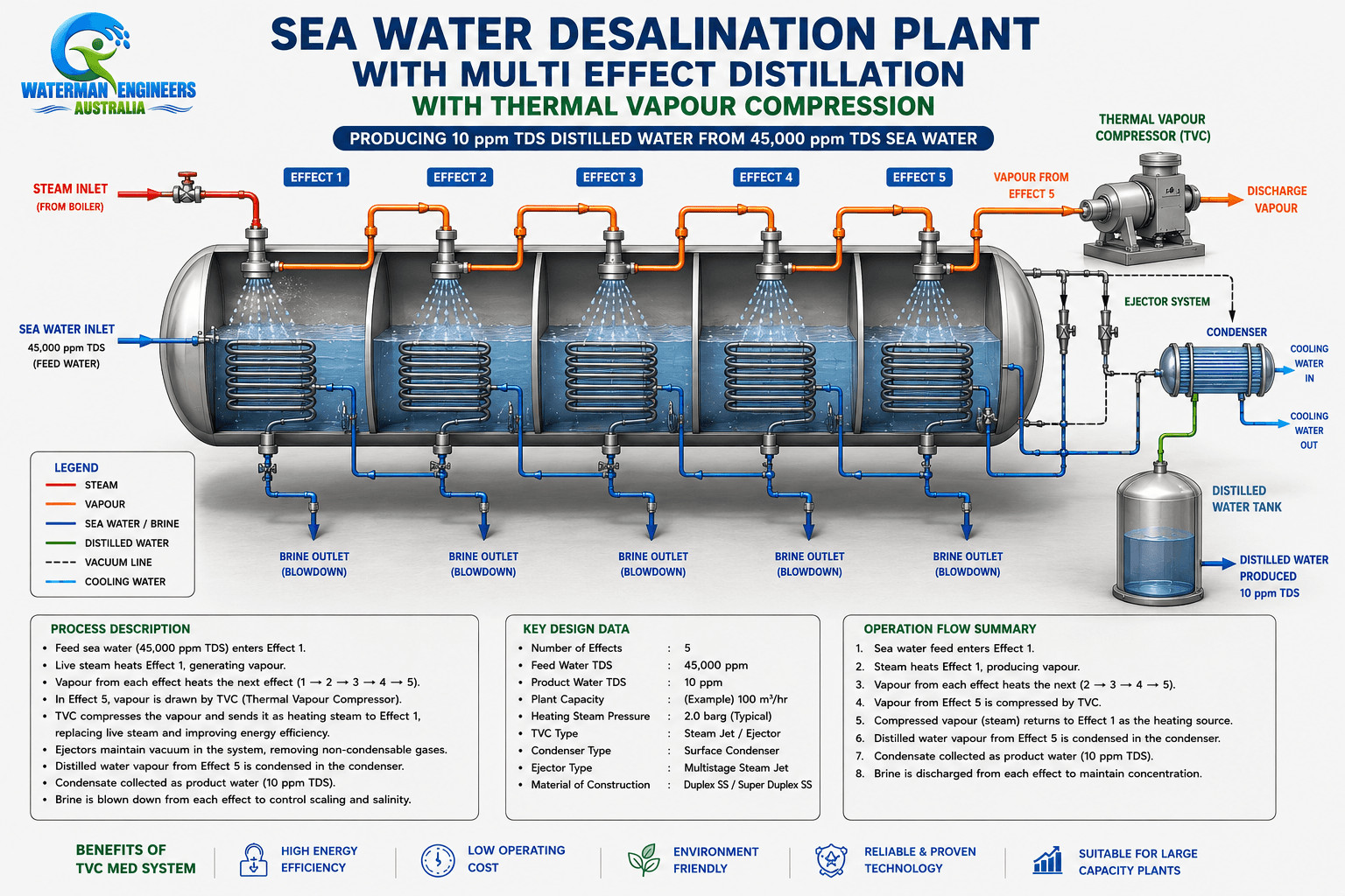 Sea Water Desalination Through Multi-Effect Distillation (MED) With Thermal Vapour Compression (TVC)