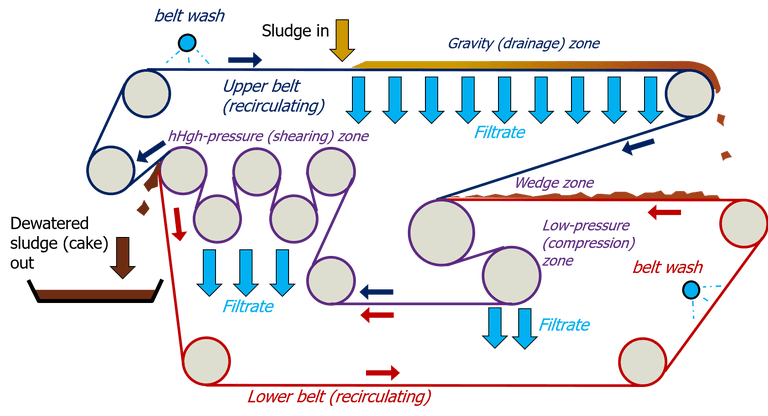 Mining Industry (Mineral Ore Processing) Wastewater Treatment Technologies