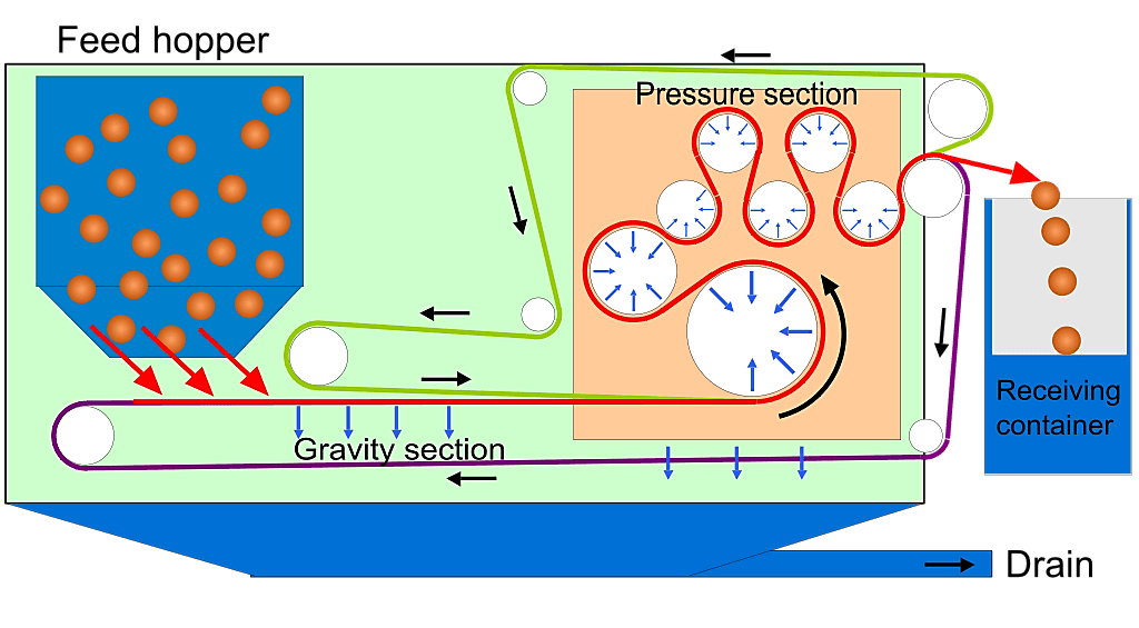 Belt Filter for The Treatment of Industrial Wastewater
