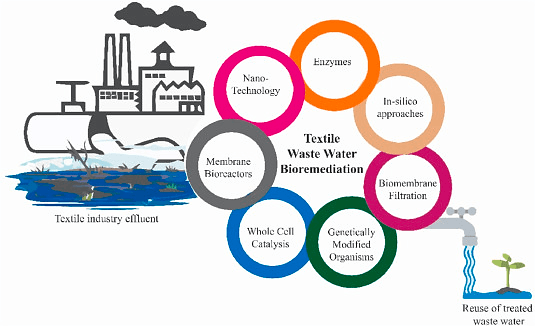 Biological Treatment of Textile Wastewater (Bioremediation)