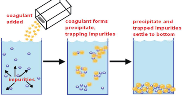 Various Chemicals Used in Effluent Treatment Plants