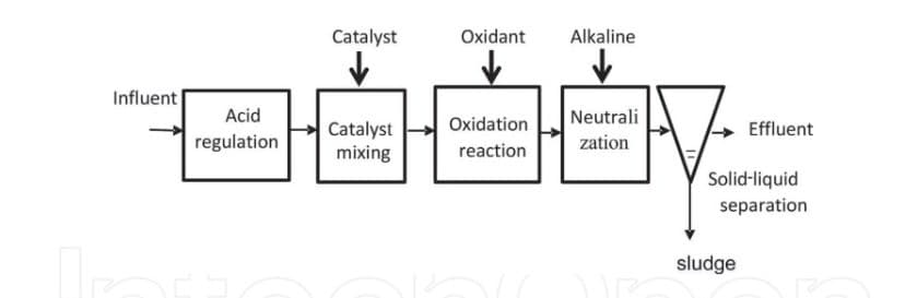 Fenton Treatment for Pharmaceutical Wastewater Treatment