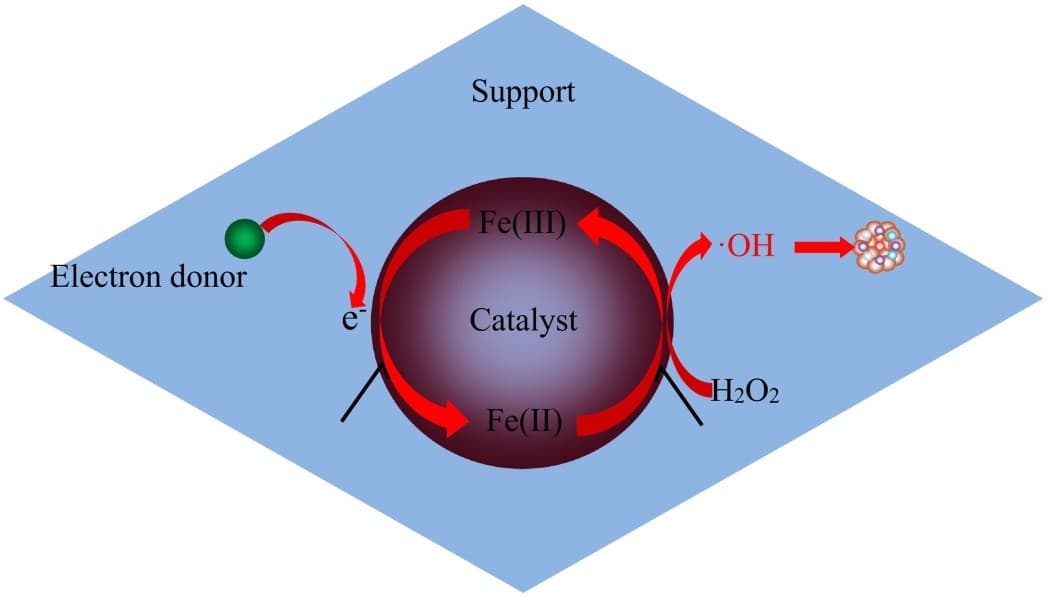 Advancements in Fenton Process for Wastewater Treatment