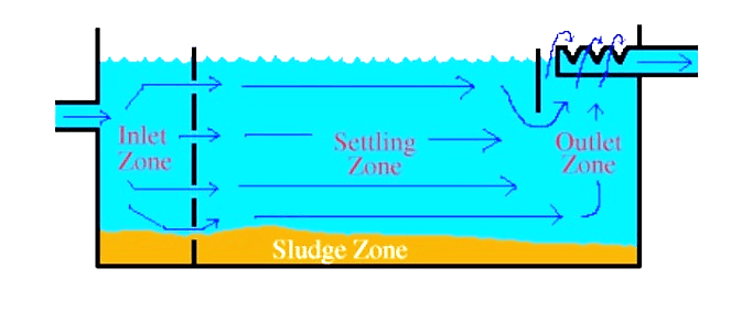 Chemical Precipitation or Sedimentation Tanks to Reduce The Hardness of Industrial Wastewater