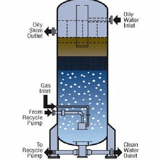 Induced gas floatation- Treatment of Petrochemical & Refinery Wastewater