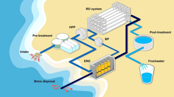 Optimizing the Operation of Seawater Desalination Plants