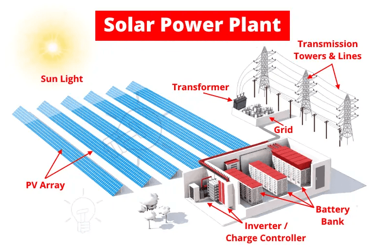 Solar Power plant’s importance in Greenfields Projects