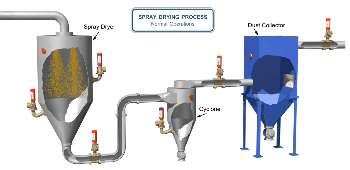 Use of Spray Dryer in Effluent Treatment