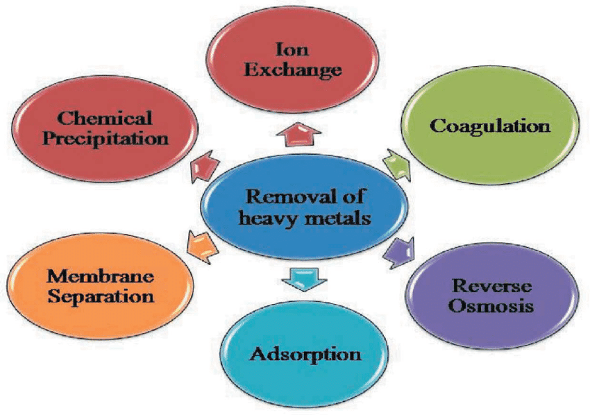 Various Technologies and Processes Used to Remove Metal Content from Kraft Lignin