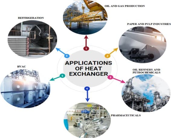 Uses of Heat Exchangers