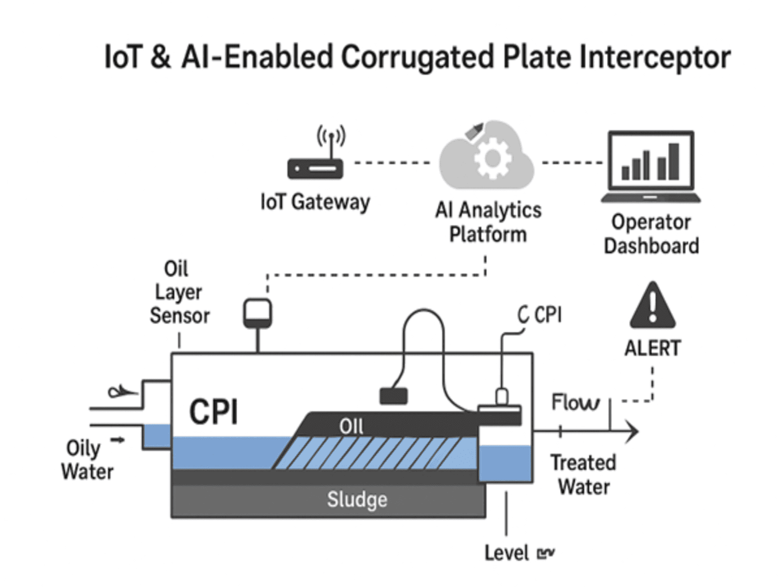 Use of IoT, ARTIFICIAL INTELLIGENCE in efficient operation, trouble shooting of corrugated plate interceptor (CPI)