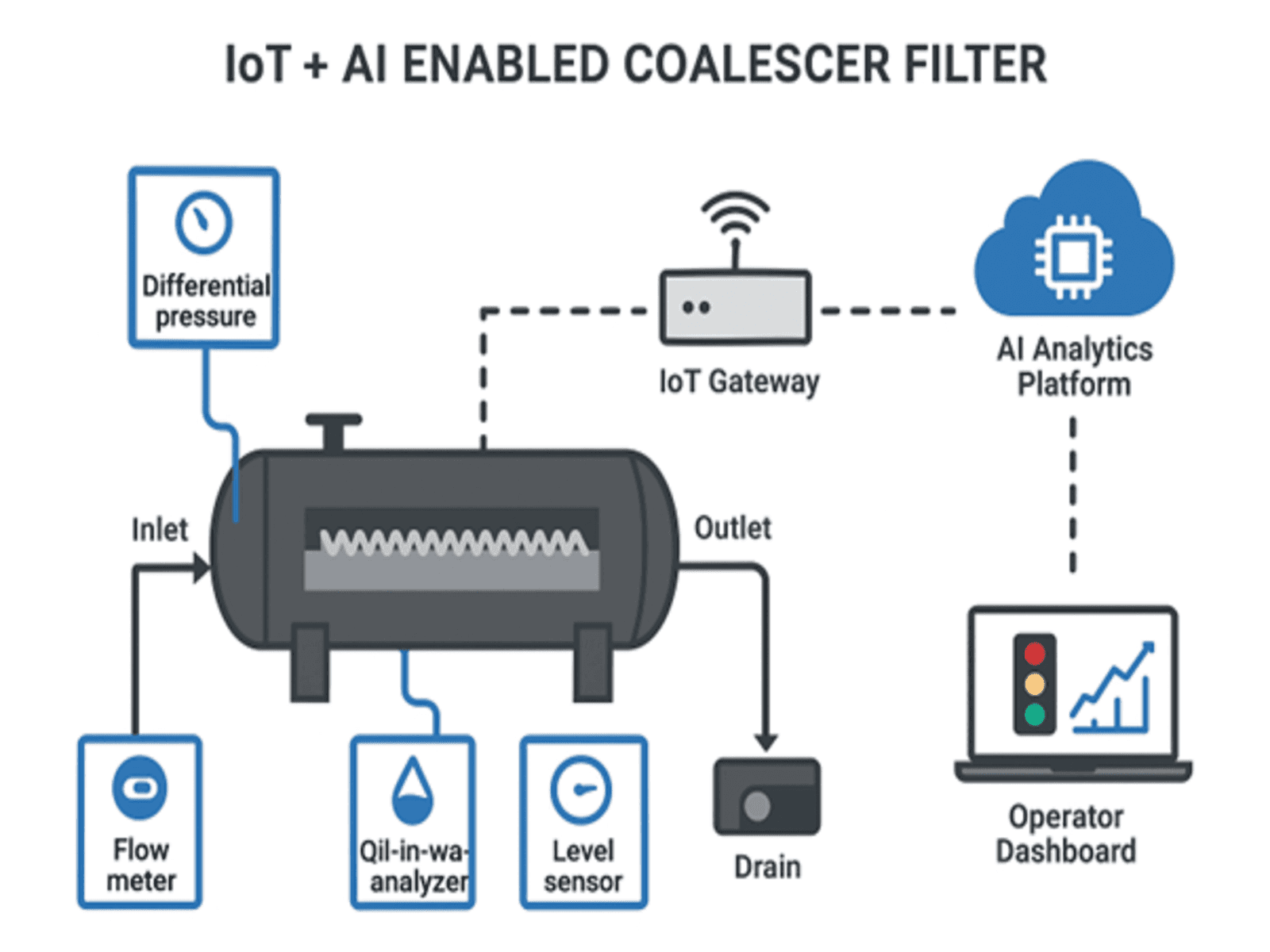 Use of IoT, ARTIFICIAL INTELLEGENCE for COALESCER filter operation and trouble shooting