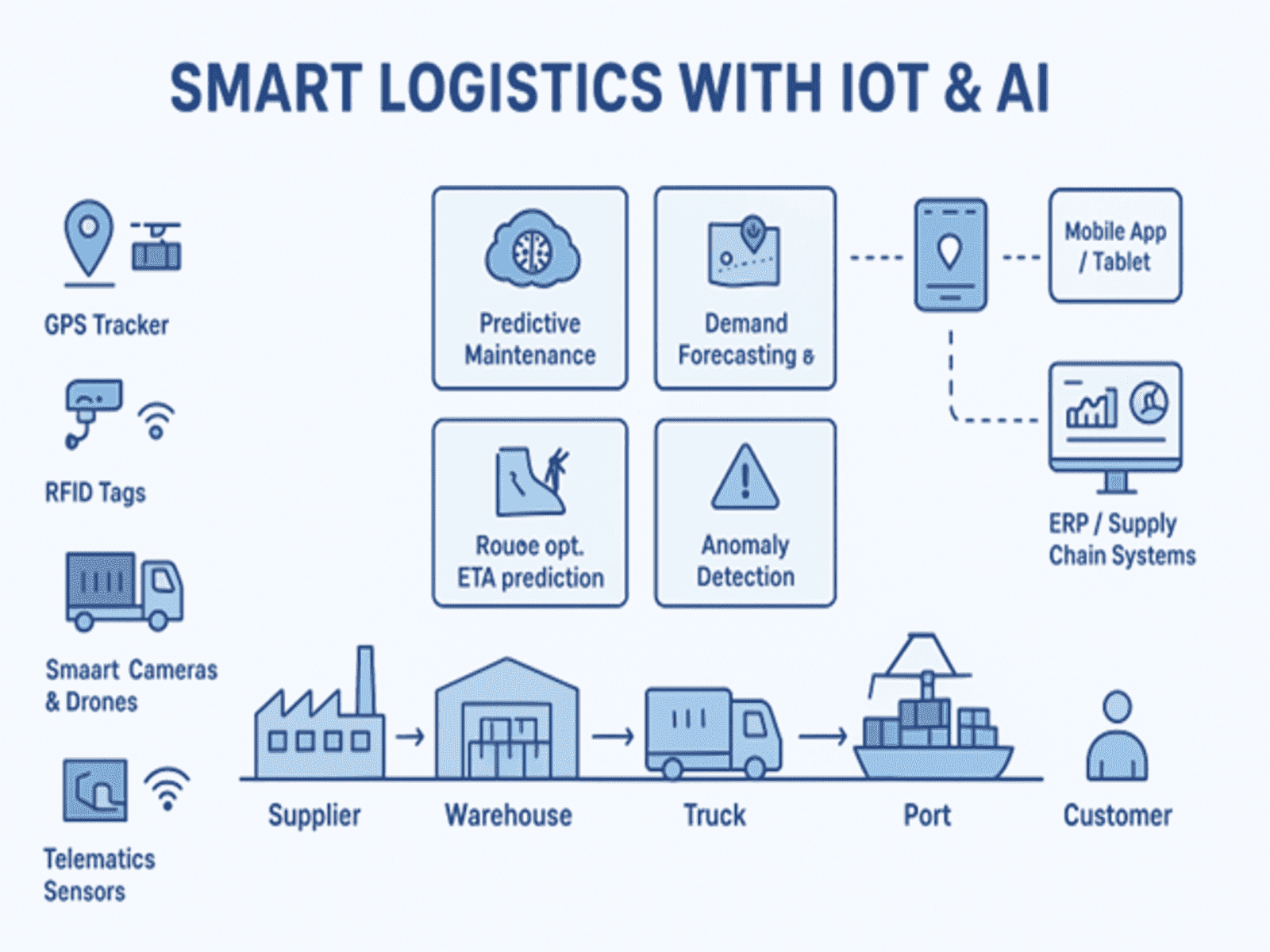 IoT & AI in Logistics Industry