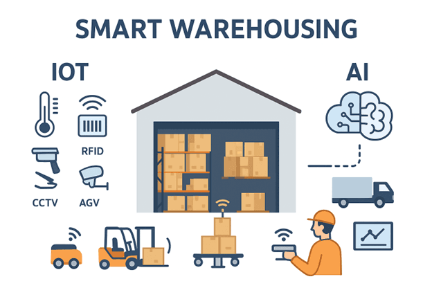 Smart Warehousing with IoT & AI
