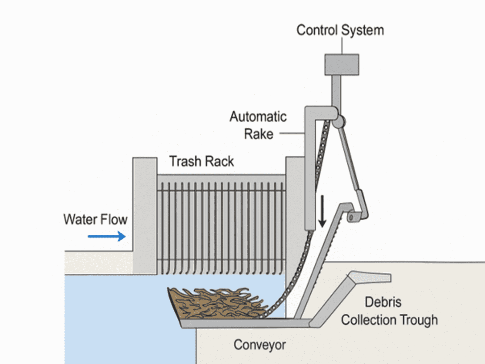 Auto Trash Rakes in Hydroelectric Power Plants