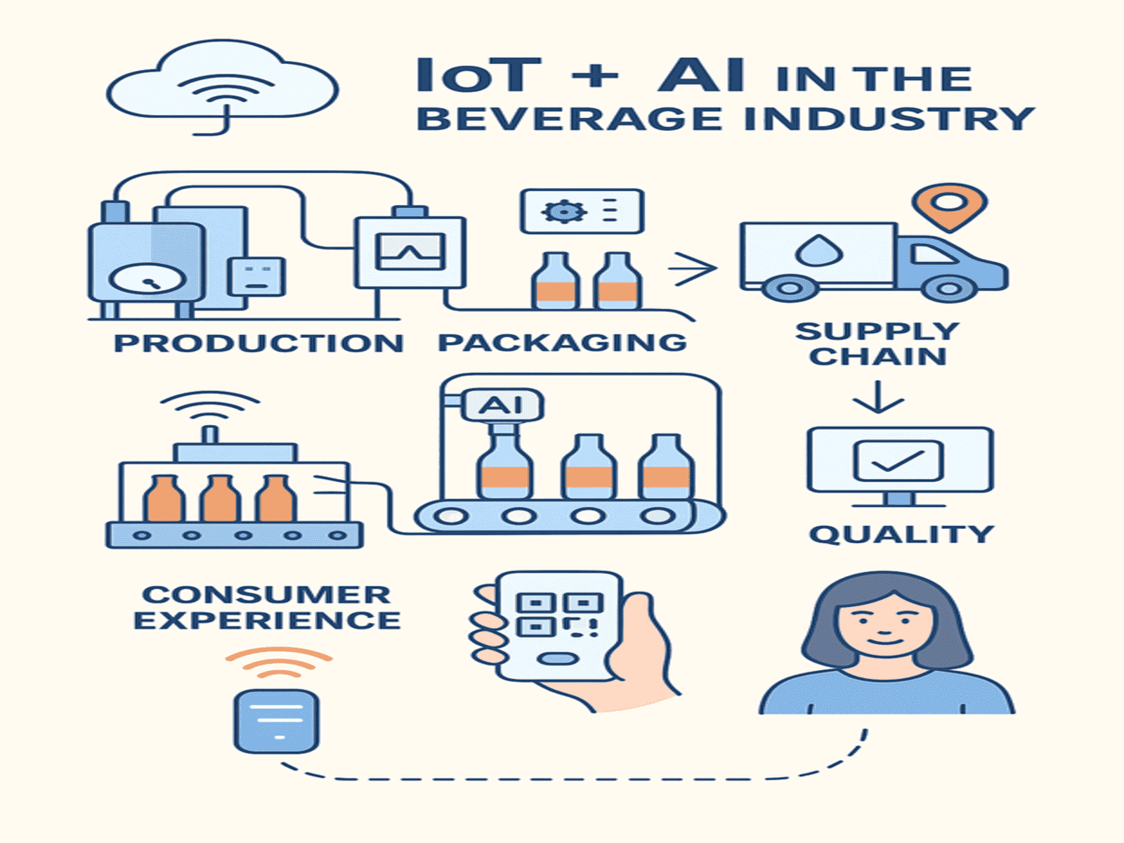 IoT and AI in the Beverage Industry