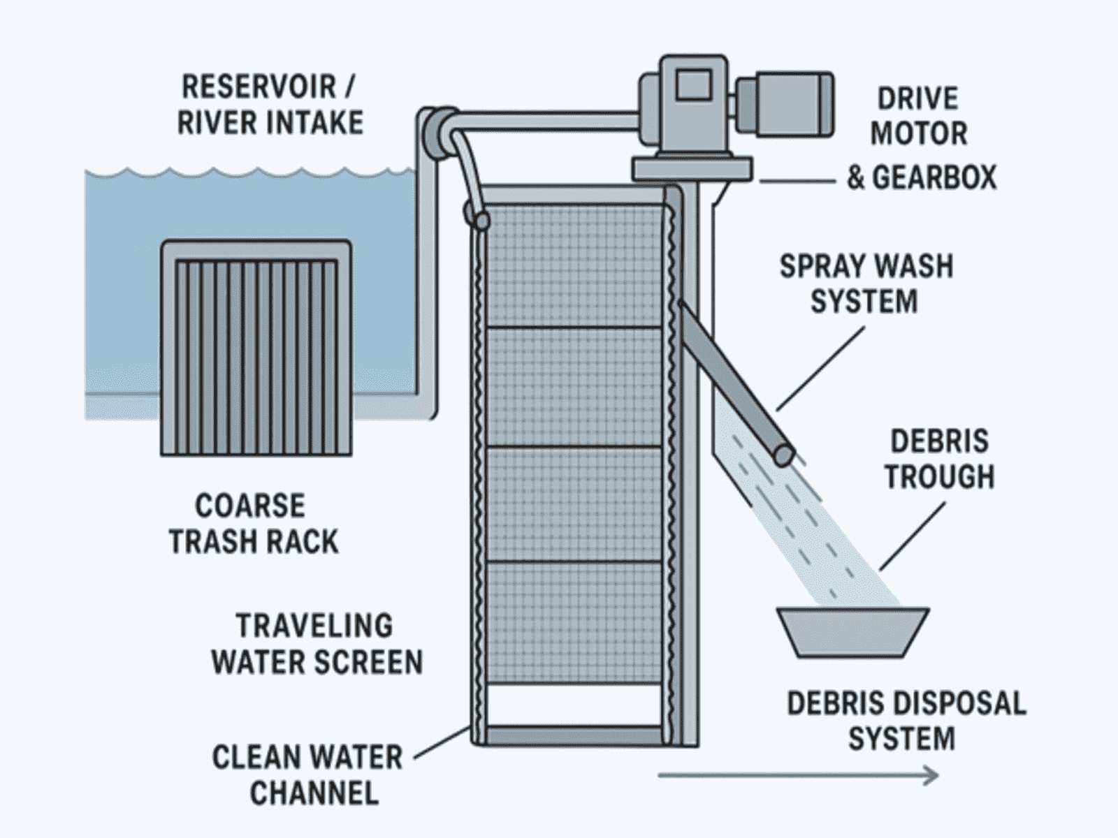 Traveling Water Screens in Hydroelectric Power Plants