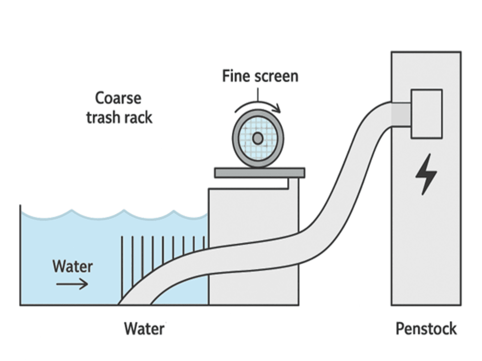 Water Filter Screens in Hydroelectric Power Stations