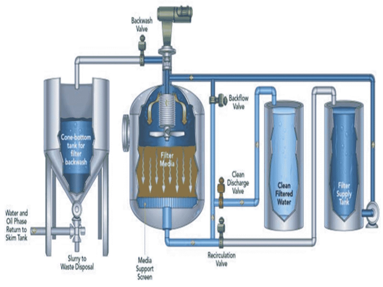 Nutshell Filter Applications for Oil Removal in Crude Oil Exploration