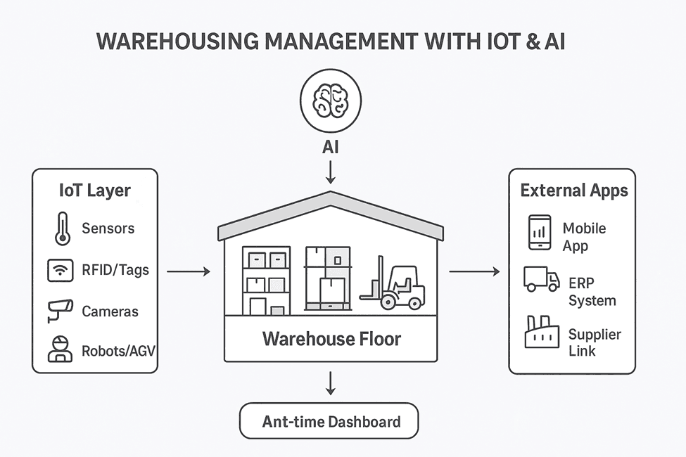 IoT & AI in Warehousing Management