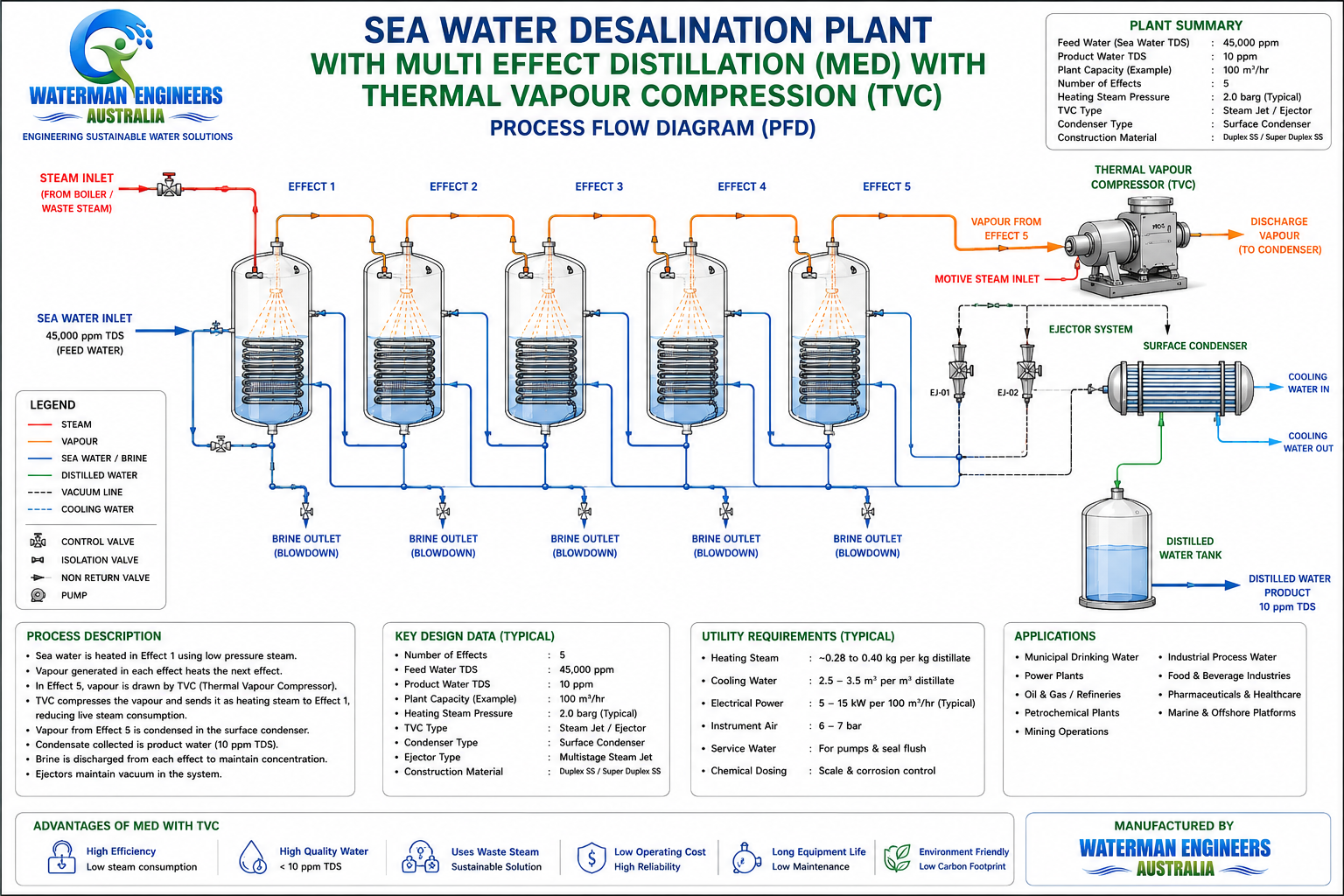 MED-TVC process flow diagram showing vapour recycling and product water collection