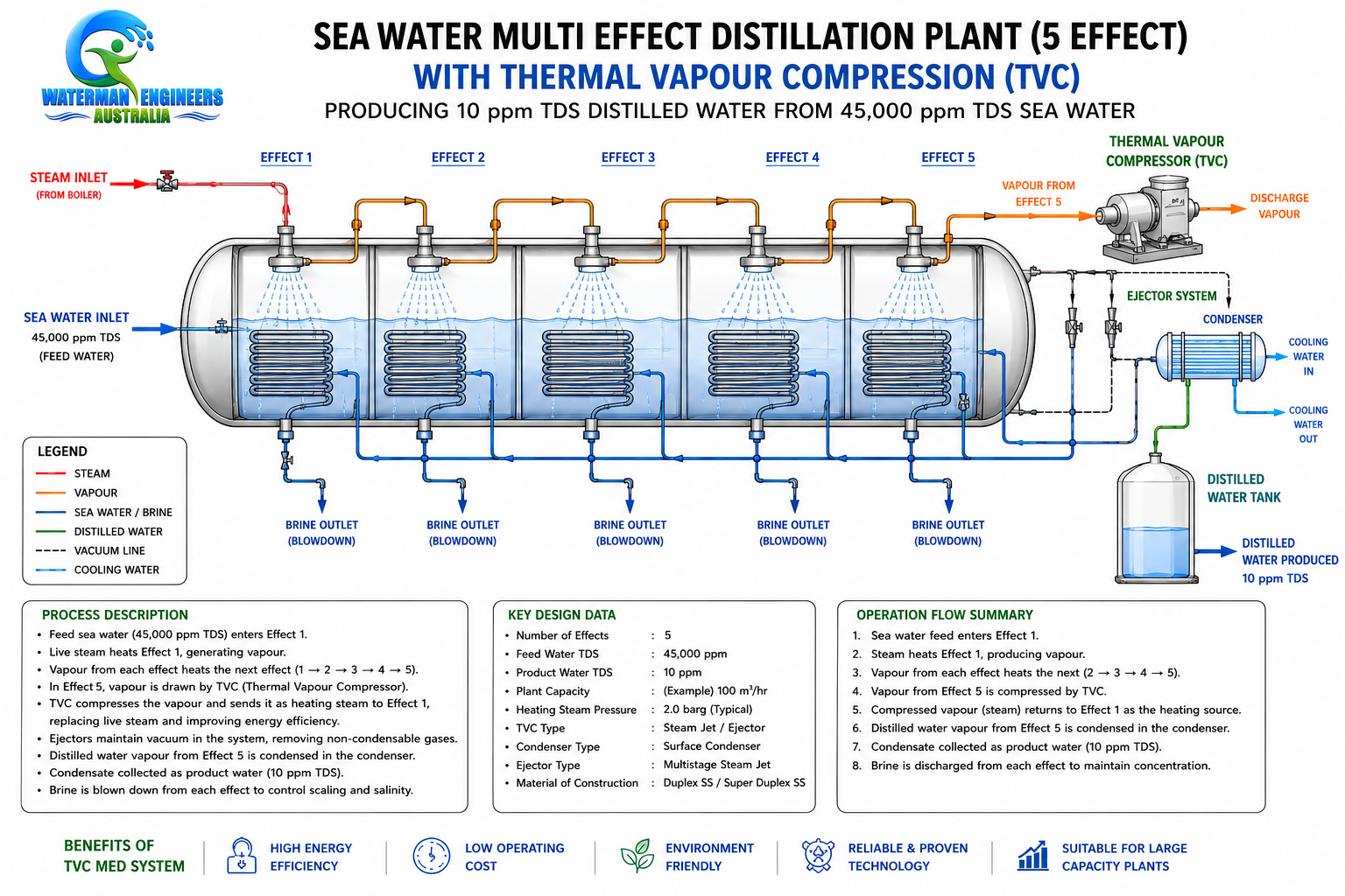 5-effect MED-TVC desalination plant schematic with steam, vapour, brine and distilled water flows